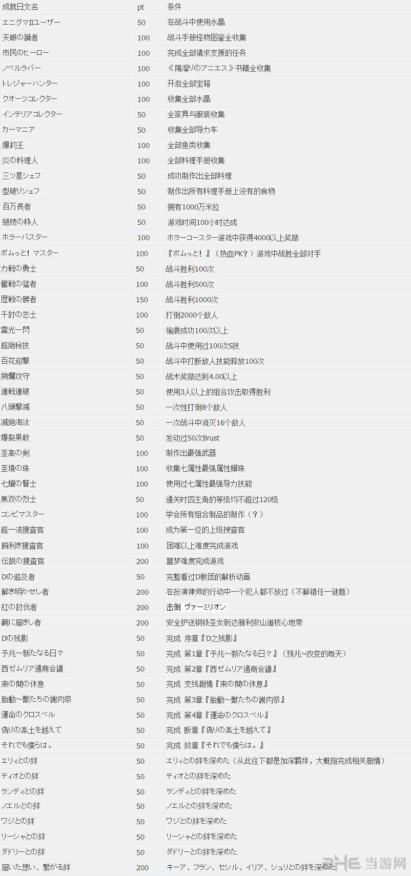 英雄传说碧之轨迹全成就达成条件一览