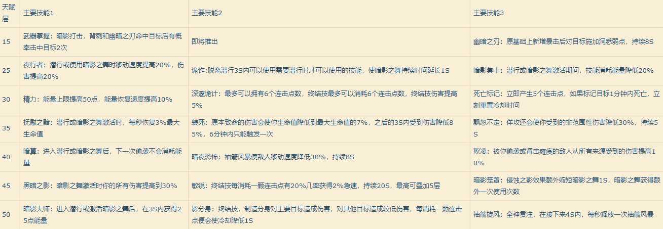 《魔兽世界》9.0盗贼输出手法介绍