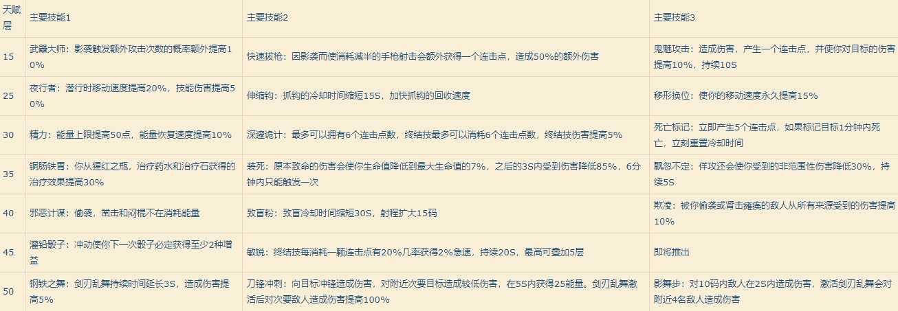 《魔兽世界》9.0盗贼输出手法介绍