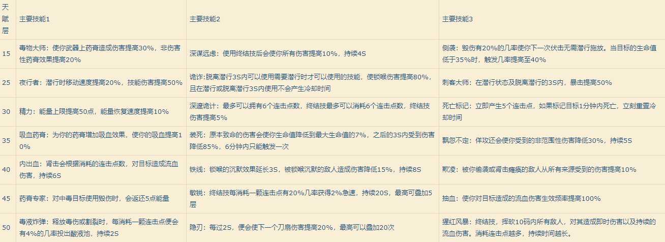 《魔兽世界》9.0盗贼输出手法介绍