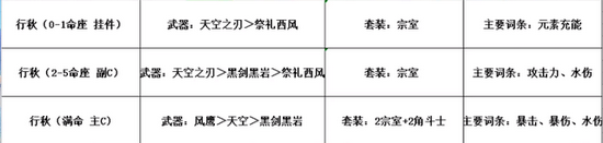 原神平民行秋角色怎么培养？原神平民行秋角色培养解析