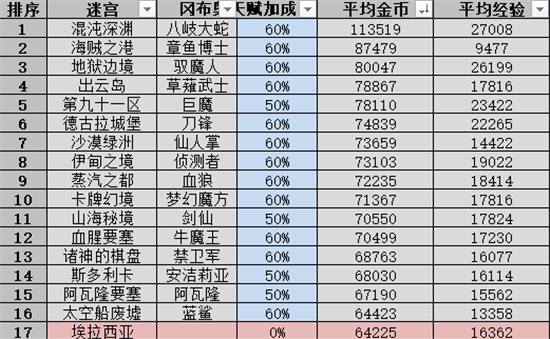 不思议迷宫山海秘境阵容怎么搭配？不思议迷宫山海秘境dp攻略
