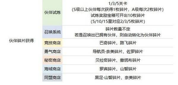 航海王热血航线伙伴怎么养成？航海王热血航线新手角色培养攻略