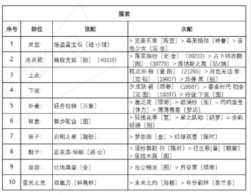 事业暖暖盛夏比拼搭配攻略 盛夏薰风第三天完善高分搭配推荐[多图]