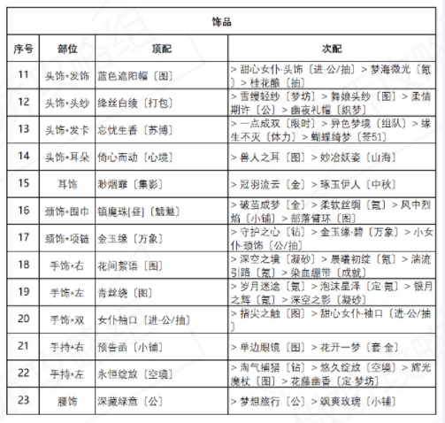 事业暖暖盛夏比拼搭配攻略 盛夏薰风第三天完善高分搭配推荐[多图]